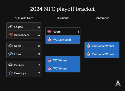 All Nfl Playoff Spots Clinched Afc Seeding Will Be Determined On Snf