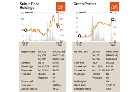 It is also involved in the manufacture and sale of plywood and veneer, particleboard, and finger joint molding products. Off-Market Trades: Subur Tiasa Holdings Bhd, Gunung ...
