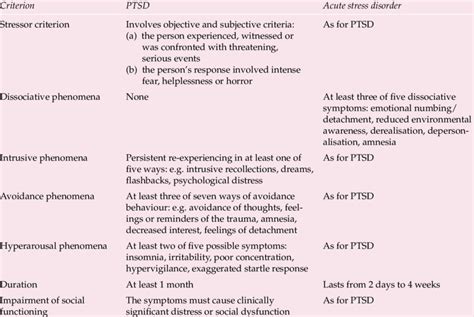 Dsm Iv Criteria For Ptsd And Acute Stress Disorder Download Table