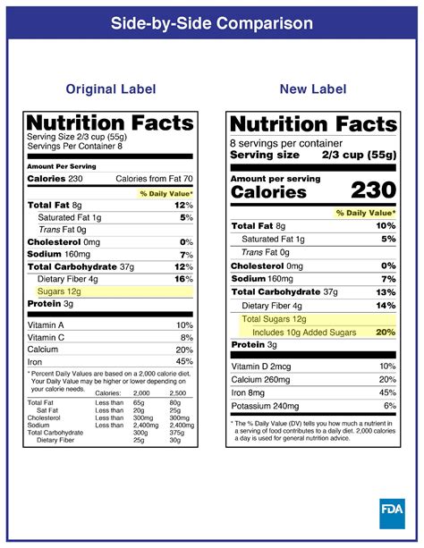 What To Know About Sugars On The Nutrition Facts Label Food Insight