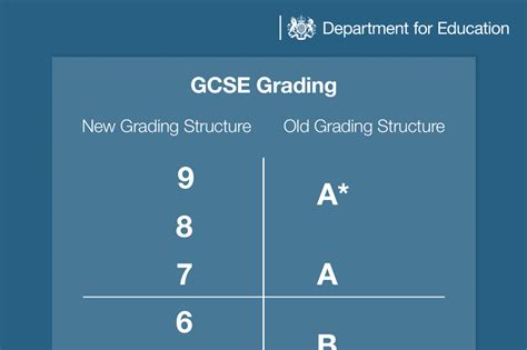 Gcse Grades Explained Equivalent Results And