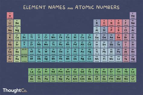 Full Size Periodic Table Of Elements With Names And Symbols And Atomic