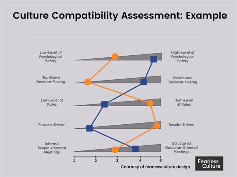 The Power Of Culture Compatibility How To Drive Successful Mergers And