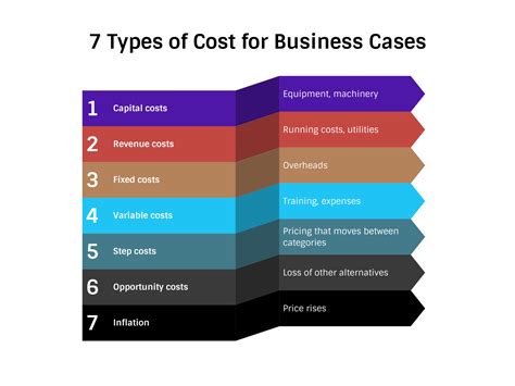 Projectmanagement Com Types Of Cost For Your Business Case