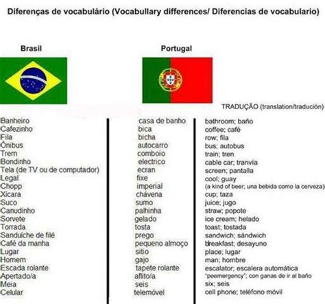 How To Learn Portuguese Quickly Learn Brazilian Portuguese Learn