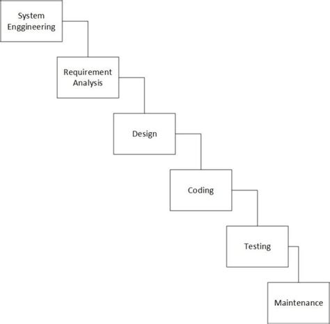 Analisis system ialah seorang spesialis informasi yang melakukan analisis , desain empat langkah fase pertama ialah: Fase Analisis Modeliing Artinya - 6 Tahap Proses ...