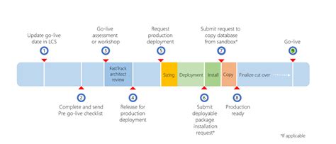 Iverson Learn How To Go Live With A Microsoft Dynamics 365 For