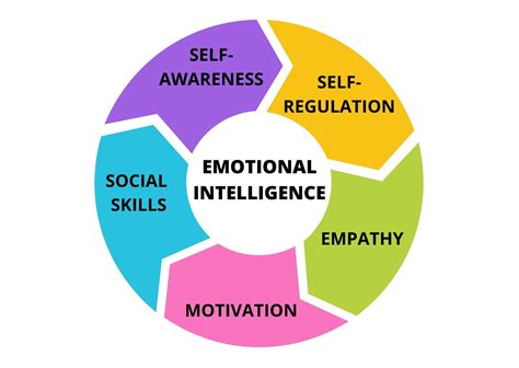 Unlocking Emotional Intelligence The Top 10 Qualities To Cultivate