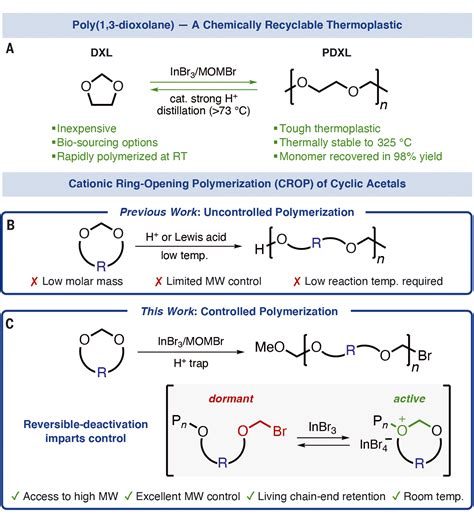 Chemically Recyclable Thermoplastics From Reversible Deactivation