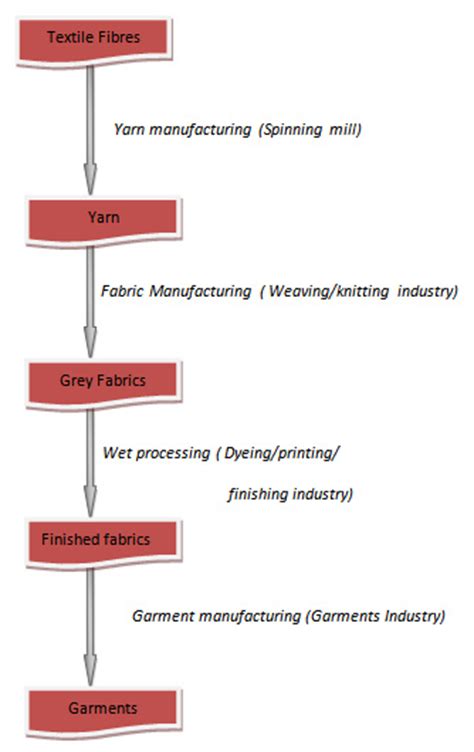 Complete Flow Chart Of Textile Processing Ordnur