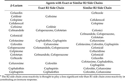 Pdf Cephalosporins A Focus On Side Chains And β Lactam Cross