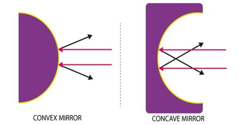 For these mirrors, we have some important terms like. Difference between Convex and Concave Mirror - Assignment ...