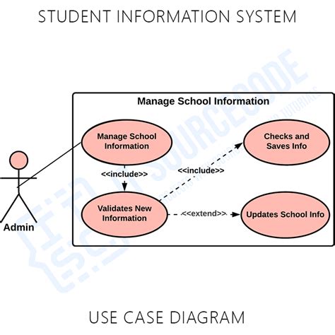 Use Case Diagram For Student Information System