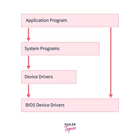 Operating System Structure Scaler Topics