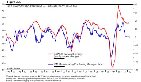 Dr. Ed's Blog: S&P 500 Earnings & the M-PMI