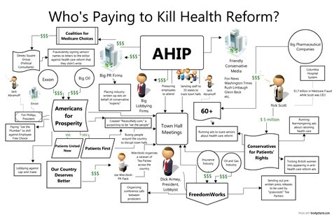 Charting The Plutocracys Anti Health Care Money Flow By