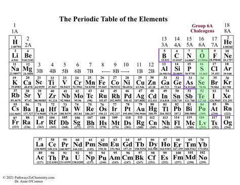 Common Groups Of Elements Pathways To Chemistry