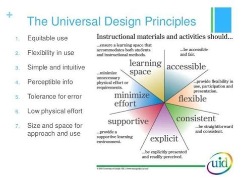 Universal Design Has 7 Main Principles According To This Image These
