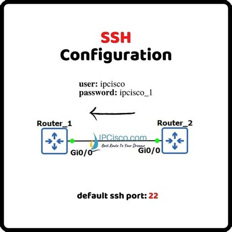 Cisco Ssh Configuration With Gns3 ⋆ Ipcisco