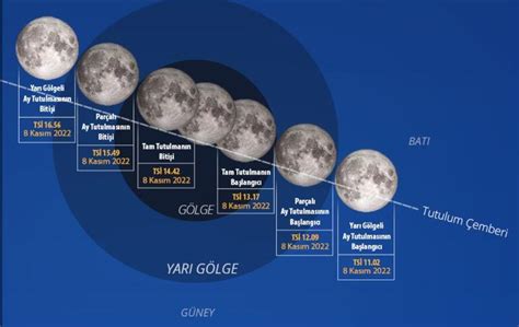 Kanlı Ay Tutulması nedir ne zaman saat kaçta izlenebilecek Ay
