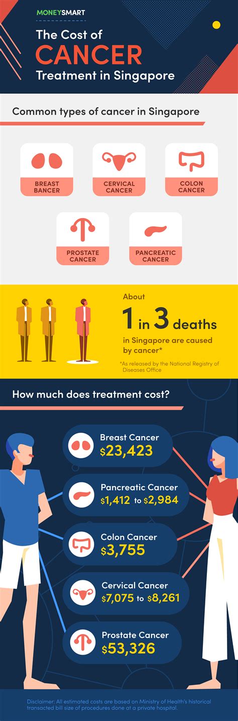 Cost Of Cancer In Singapore How Much Does Treatment Really Cost Moneysmart Sg