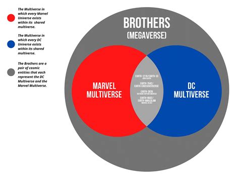 A Venn Diagram Representation Of The Marvel And Dc Multiverses Both