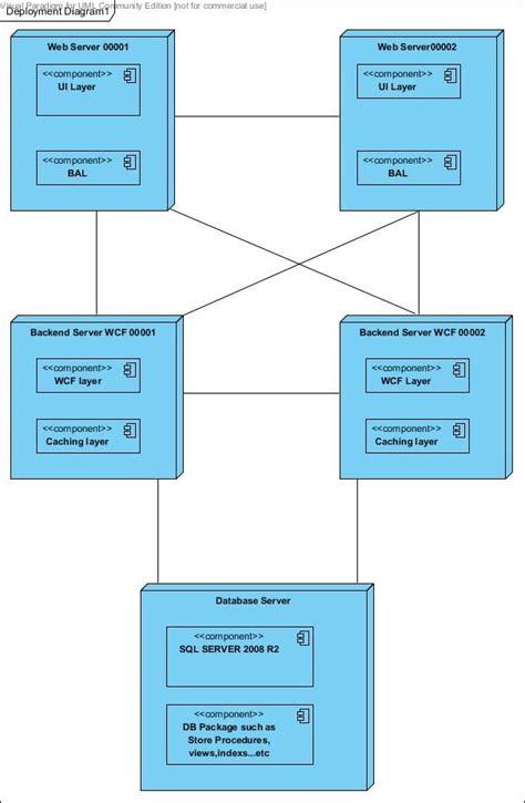 Creating Deployment Diagram With Nodes Using Visual Paradigm