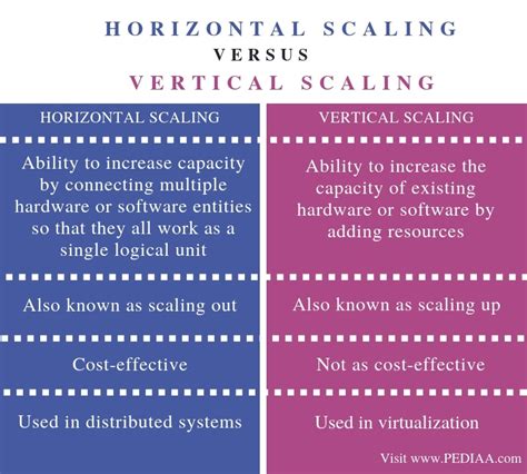 What Is The Difference Between Horizontal And Vertical