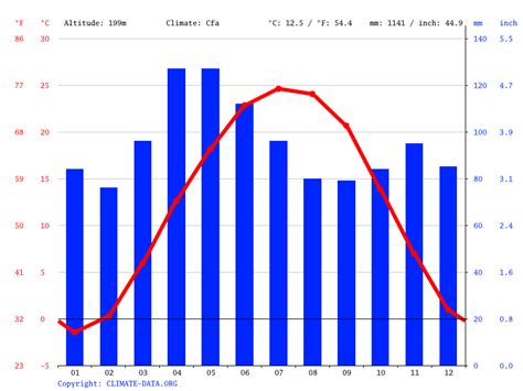 Brazil Climate Average Temperature Weather By Month Brazil Weather