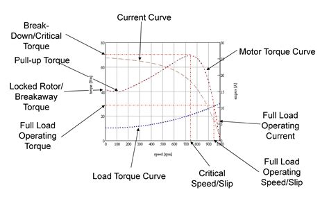 Typical Torque Speed Curve Of A Cage Induction Motor Avsld International