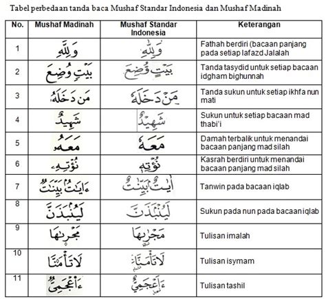 Apabila terdapat tanda waqaf (س), maka yang harus dilakukan yaitu berhenti sejenak sehingga memutus bacaan tetapi tidak diperbolehkan bernafas. Perbedaan Tanda Baca Al-Quran Cetakan Indonesia dan ...