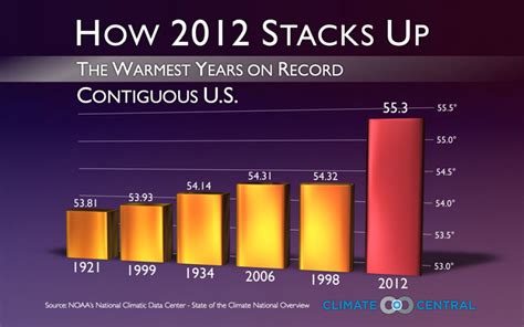 Noaa 2012 Hottest And 2nd Most Extreme Year On Record Climate Central