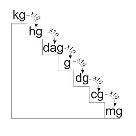 Kilograms (kg) to Milligrams (mg) Conversion - YoosFuhl.com