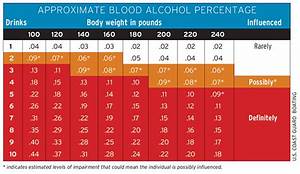 Chart Of Blood Alcohol Percentage Estimated By Weight And Number Of Drinks