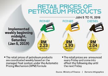In addition, explore hundreds of calculators including a gas. Cheaper fuel prices from today | Borneo Post Online