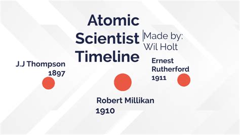 Atomic Scientist Timeline By William Holt
