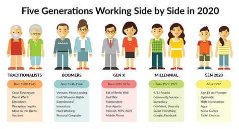 What are the different working styles of a baby boomer, a gen x and a millennial. The Taking of Millennial Wealth by Rich White Boomers ...