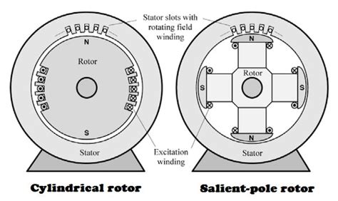 Alternator Definition Types Working Principle Parts Uses