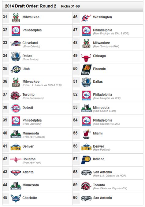 The 2nd round of the mock. NBA Draft 2014: Finalized Draft Order - SLC Dunk