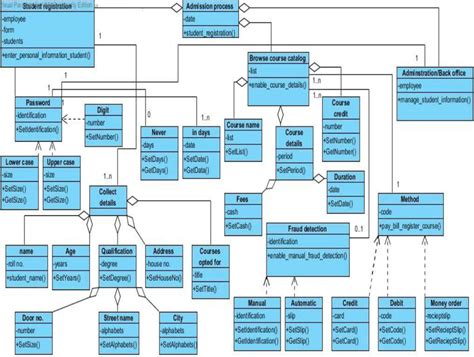 Uml Class Diagram Of Admission Process Download Scientific Diagram