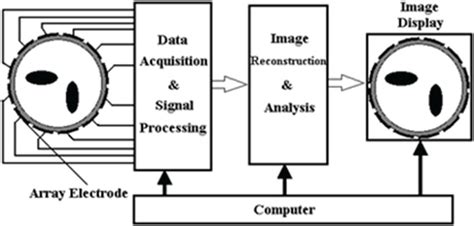 Principle Diagram Of Ect System Download Scientific Diagram
