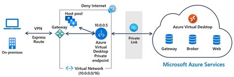 Azure Private Link With Azure Virtual Desktop Azure Microsoft Learn