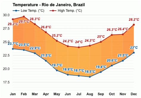 río de janeiro brasil pronóstico del tiempo anual y mensual