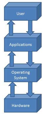 Operating systems that create a link between users and the applications form the core of computer systems. Computer Operating System in Computer Fundamentals ...