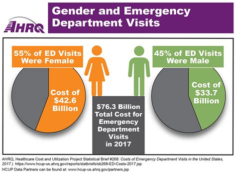 Gender And Emergency Department Visits Agency For Healthcare Research