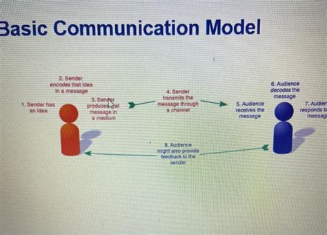 Solved Effective Communication Process Model Exercisea Use