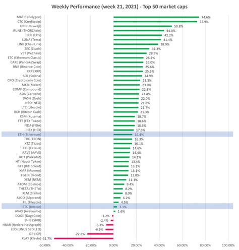 Press release top 10 cryptocurrency market executive summary, introduction, sizing, analysis and forecast to 2025 published: Cryptocurrency Price Analysis - week 21 and YTD (2021 ...