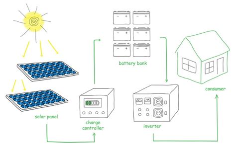 How do portable solar panels work? What Are the Benefits of Solar Panels? | Fivecoat Roofing