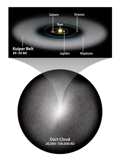 Difference Between Kuiper Belt And Oort Cloud