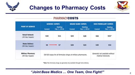 Increases to TRICARE pharmacy copayments > 307th Bomb Wing > Article